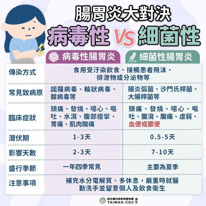 病毒性腸胃炎圖片